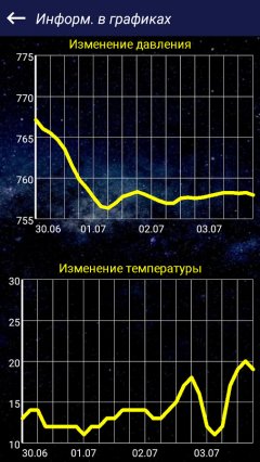 Fishing forecast - screenshot 4